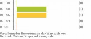 Punkteverteilung Wartezeiten Bild