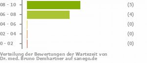 Punkteverteilung Wartezeiten Bild
