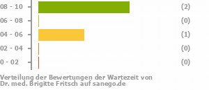 Punkteverteilung Wartezeiten Bild