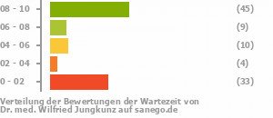 Punkteverteilung Wartezeiten Bild