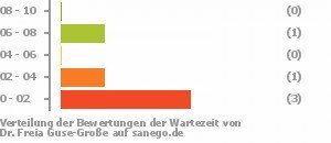 Punkteverteilung Wartezeiten Bild