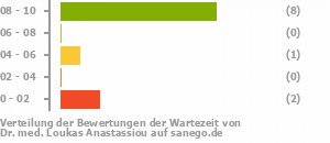 Punkteverteilung Wartezeiten Bild