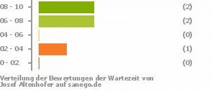 Punkteverteilung Wartezeiten Bild