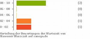 Punkteverteilung Wartezeiten Bild