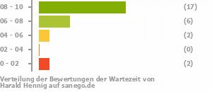 Punkteverteilung Wartezeiten Bild