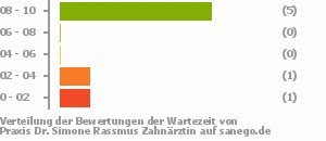 Punkteverteilung Wartezeiten Bild