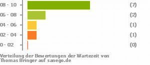 Punkteverteilung Wartezeiten Punkteverteilung Wartezeiten Bild