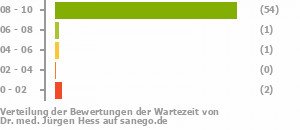 Punkteverteilung Wartezeiten Punkteverteilung Wartezeiten Bild