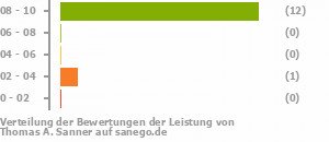 Punkteverteilung Leistung Punkteverteilung Leistung Bild