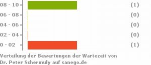 Punkteverteilung Wartezeiten Bild