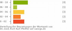 Punkteverteilung Wartezeiten Bild