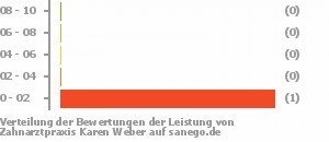 Punkteverteilung Leistung Bild