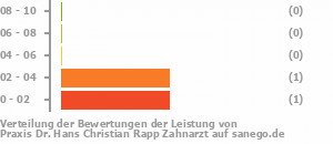 Punkteverteilung Leistung Bild