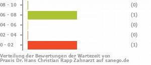 Punkteverteilung Wartezeiten Bild