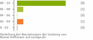 Punkteverteilung Leistung Punkteverteilung Leistung Bild