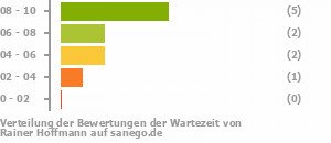 Punkteverteilung Wartezeiten Bild