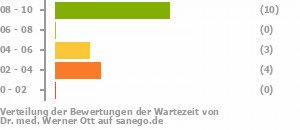 Punkteverteilung Wartezeiten Bild