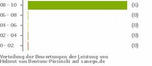 Punkteverteilung Leistung Punkteverteilung Leistung Bild