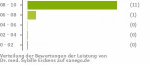 Punkteverteilung Leistung Punkteverteilung Leistung Bild