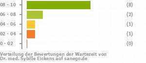 Punkteverteilung Wartezeiten Punkteverteilung Wartezeiten Bild