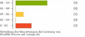 Punkteverteilung Leistung Bild