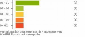 Punkteverteilung Wartezeiten Bild