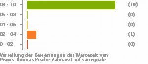 Punkteverteilung Wartezeiten Bild
