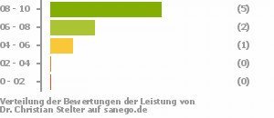 Punkteverteilung Leistung Punkteverteilung Leistung Bild
