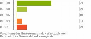 Punkteverteilung Wartezeiten Bild