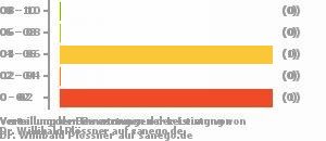 Punkteverteilung Leistung Bild