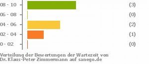 Punkteverteilung Wartezeiten Bild