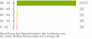 Punkteverteilung Leistung Punkteverteilung Leistung Bild
