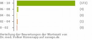 Punkteverteilung Wartezeiten Punkteverteilung Wartezeiten Bild