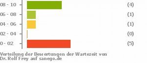 Punkteverteilung Wartezeiten Bild