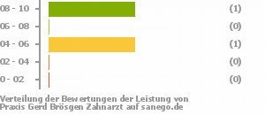 Punkteverteilung Leistung Bild