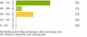 Punkteverteilung Leistung Punkteverteilung Leistung Bild