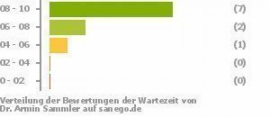 Punkteverteilung Wartezeiten Punkteverteilung Wartezeiten Bild