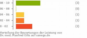 Punkteverteilung Leistung Bild