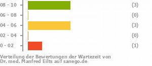 Punkteverteilung Wartezeiten Bild