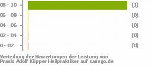 Punkteverteilung Leistung Bild