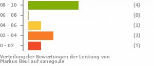 Punkteverteilung Leistung Punkteverteilung Leistung Bild