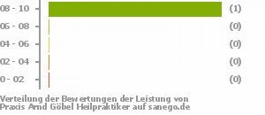 Punkteverteilung Leistung Bild