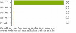 Punkteverteilung Wartezeiten Bild
