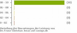 Punkteverteilung Leistung Punkteverteilung Leistung Bild