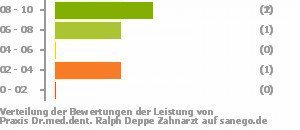 Punkteverteilung Leistung Bild