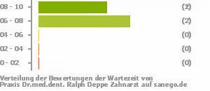 Punkteverteilung Wartezeiten Bild