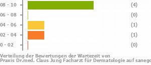 Punkteverteilung Wartezeiten Bild