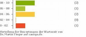 Punkteverteilung Wartezeiten Bild