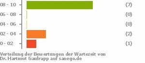 Punkteverteilung Wartezeiten Punkteverteilung Wartezeiten Bild