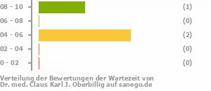 Punkteverteilung Wartezeiten Bild